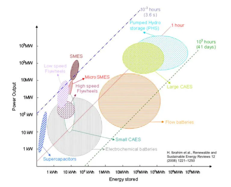 Comparison of energy storage techniques power vs energy
