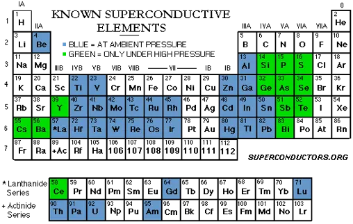 Known superconductive elements
